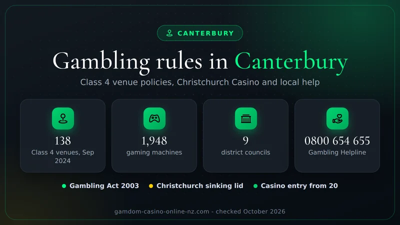 Canterbury in numbers: 138 Class 4 venues and 1,948 gaming machines (Sep 2024), 9 districts, Gambling Helpline 0800 654 655