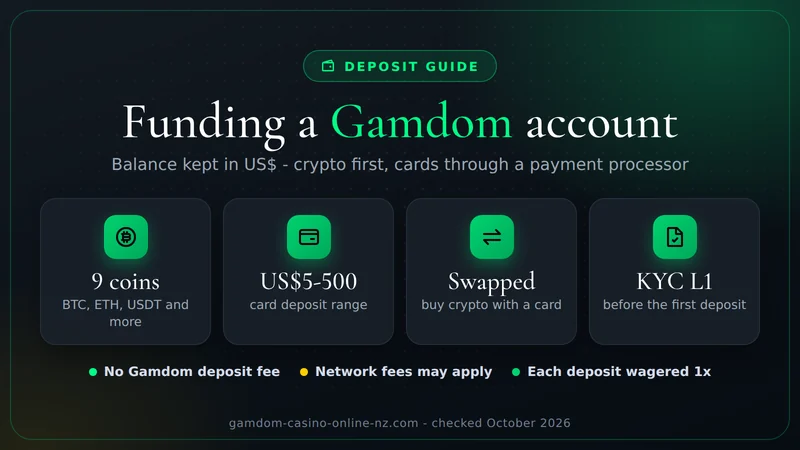 Funding a Gamdom account: 9 coins, US$5-500 card range, Swapped on-ramp, KYC Level 1