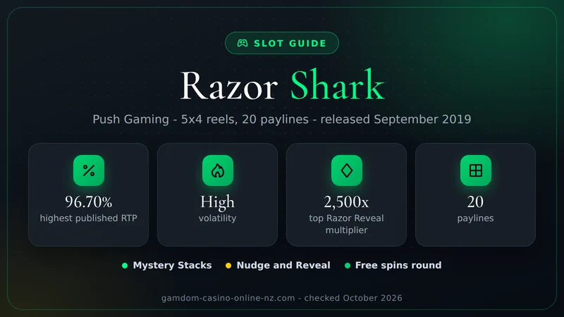 Razor Shark key facts: 96.70% top RTP, high volatility, 2,500x Razor Reveal multiplier, 20 paylines