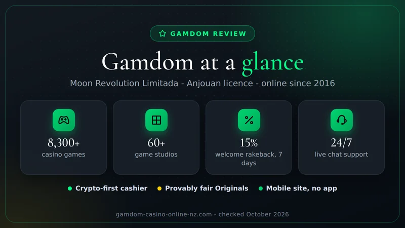 Gamdom at a glance: 8,300+ games, 60+ studios, 15% welcome rakeback, 24/7 live chat